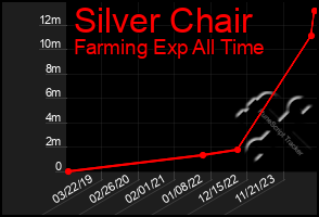 Total Graph of Silver Chair
