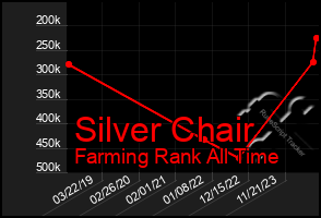 Total Graph of Silver Chair