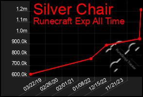 Total Graph of Silver Chair