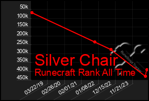 Total Graph of Silver Chair