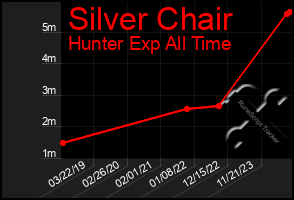 Total Graph of Silver Chair