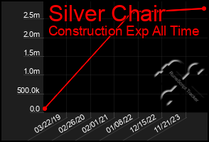 Total Graph of Silver Chair