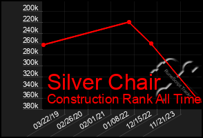 Total Graph of Silver Chair