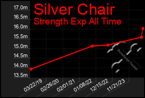 Total Graph of Silver Chair