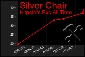 Total Graph of Silver Chair
