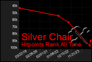 Total Graph of Silver Chair