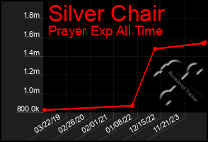 Total Graph of Silver Chair