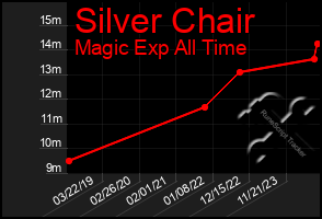 Total Graph of Silver Chair