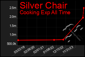 Total Graph of Silver Chair