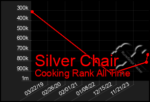 Total Graph of Silver Chair