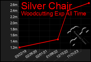 Total Graph of Silver Chair