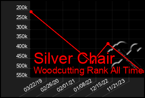Total Graph of Silver Chair
