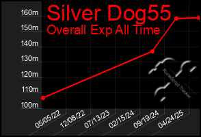 Total Graph of Silver Dog55