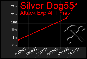 Total Graph of Silver Dog55