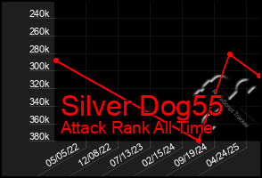 Total Graph of Silver Dog55