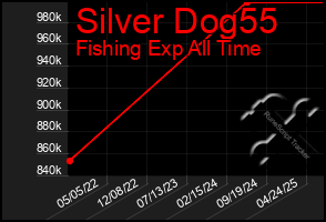 Total Graph of Silver Dog55