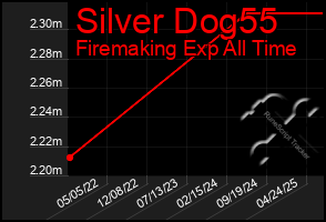 Total Graph of Silver Dog55