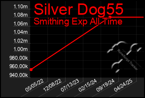 Total Graph of Silver Dog55