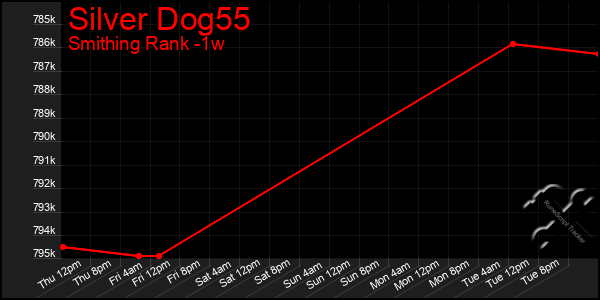 Last 7 Days Graph of Silver Dog55