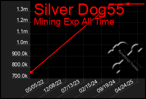 Total Graph of Silver Dog55