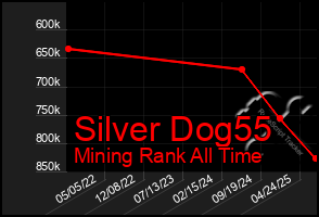 Total Graph of Silver Dog55