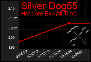 Total Graph of Silver Dog55