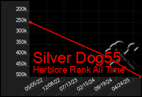 Total Graph of Silver Dog55