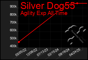 Total Graph of Silver Dog55