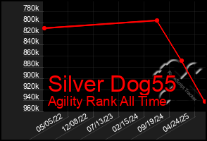 Total Graph of Silver Dog55