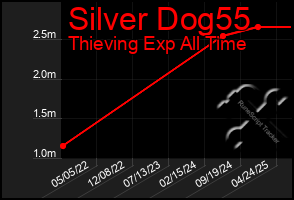 Total Graph of Silver Dog55