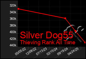 Total Graph of Silver Dog55