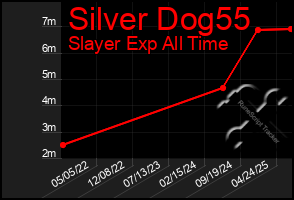 Total Graph of Silver Dog55