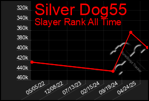 Total Graph of Silver Dog55