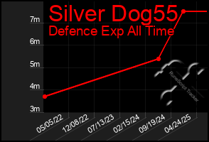 Total Graph of Silver Dog55