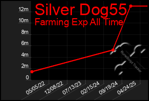 Total Graph of Silver Dog55