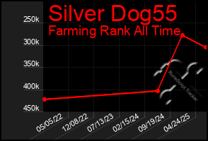 Total Graph of Silver Dog55