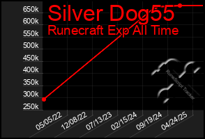 Total Graph of Silver Dog55