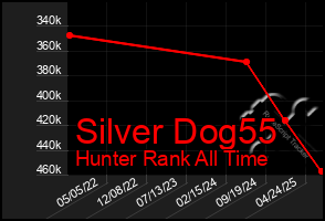 Total Graph of Silver Dog55