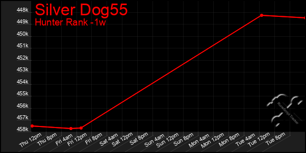 Last 7 Days Graph of Silver Dog55