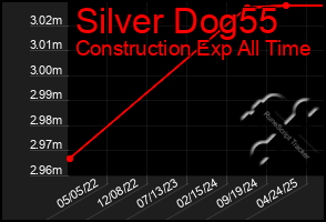 Total Graph of Silver Dog55