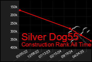 Total Graph of Silver Dog55