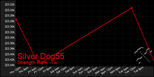 Last 7 Days Graph of Silver Dog55
