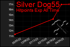 Total Graph of Silver Dog55
