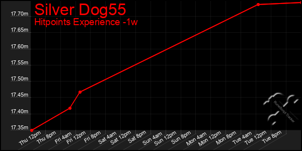 Last 7 Days Graph of Silver Dog55