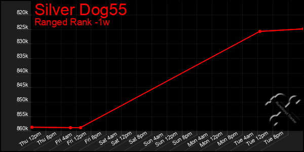 Last 7 Days Graph of Silver Dog55