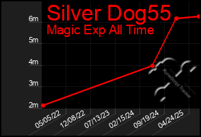 Total Graph of Silver Dog55