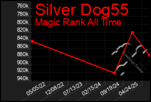 Total Graph of Silver Dog55