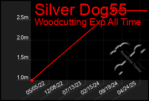 Total Graph of Silver Dog55