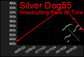 Total Graph of Silver Dog55