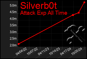 Total Graph of Silverb0t